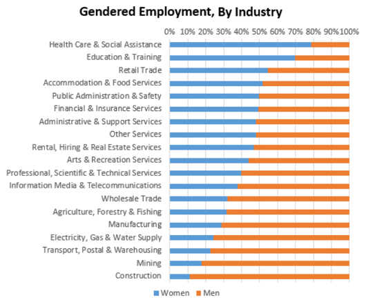 Gendered Employment, By Industry. Australian Bureau of Statistics