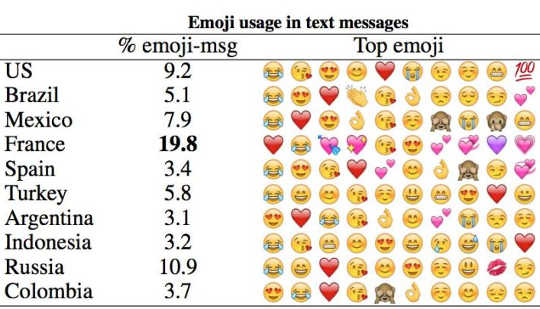 People Around The World Use These Emojis The Most