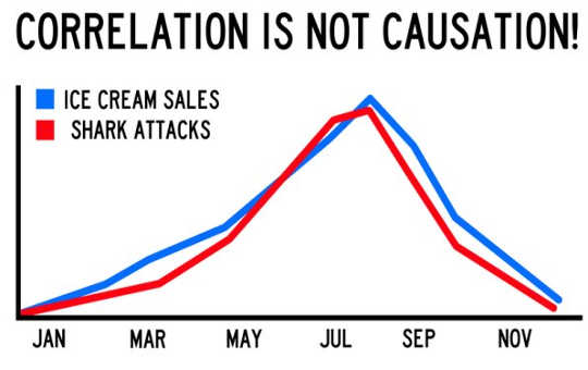 Correlations Can’t Imply Causation? Not So Fast