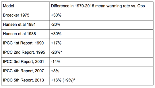 How Well Have Climate Models Projected Global Warming?