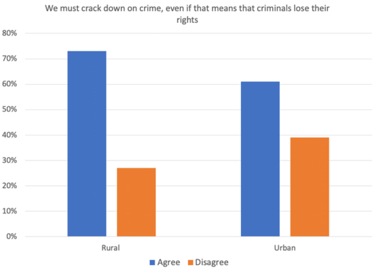 Crime and Punishment: Rural People Are More Punitive Than City Dwellers