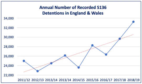 Increase in the number of section 136 detentions in England and Wales. (women and suicide the dangers of social isolation)
