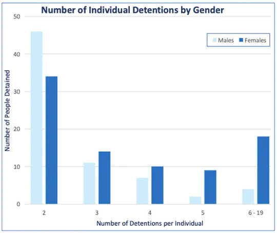 Chart showing numbers of males and females detained on multiple occasions. 