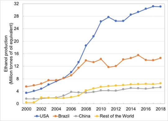 Ethanol production by country between 2000-2018. Note that US ethanol is almost entirely from corn, whereas Brazil’s is from sugarcane which has lower life-cycle carbon emissions.