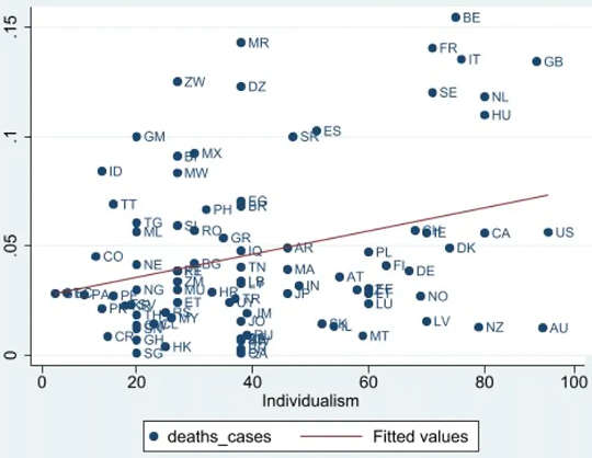 Countries’ individualism scores plotted against COVID-19 deaths per number of cases.