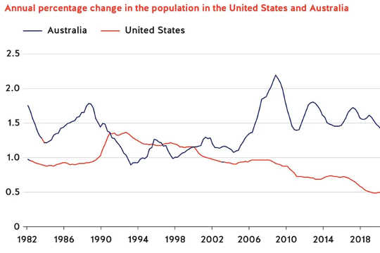 Annual percentage change (the us has turned its back on skilled migrants giving australia and others an opening)