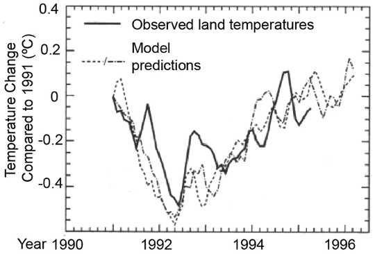Comparison of predicted climate model response to Mt Pinatubo volcanic eruption and observed cooling. 