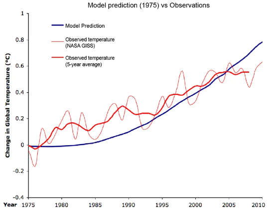 Climate model predictions made in 1975, compared to observations. Modified from Skeptical Science 