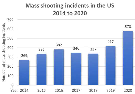 Despite the pandemic, mass shootings in 2020 have outstripped previous years. (why have mass shootings in the us risen so sharply in 2020)