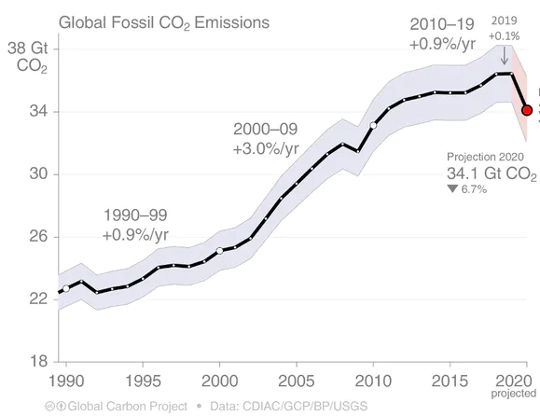 This chart shows how global fossil carbon dioxide emissions have increased since the 1990s. Note the drops in the early 1990s, in 2008, and the huge drop in 2020.