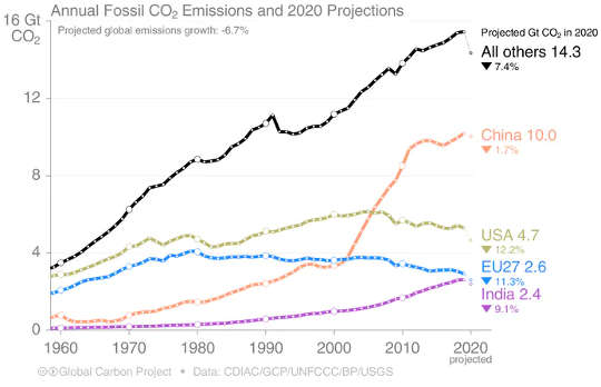 How the emissions of different countries have changed over time.