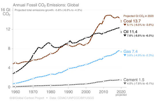 How the emissions from coal, oil, gas, and cement sectors changed over time. 