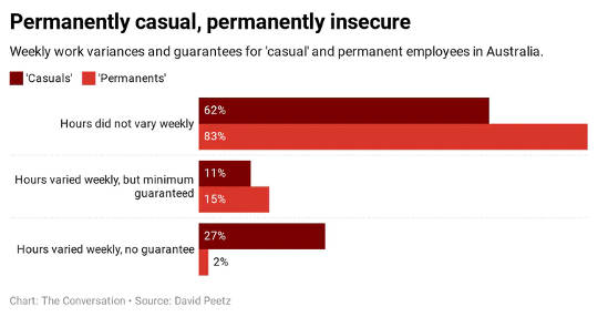 the truth about much casual work is it s really about permanent insecurity