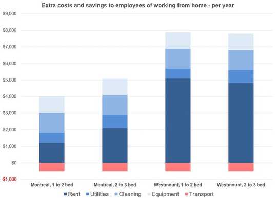How  Employers Are Taking Over Our Living Spaces And Passing On Costs