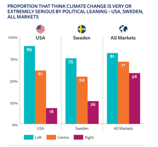 How Much Do People Care About Climate Change? We Surveyed 80,000 People In 40 Countries To Find Out
