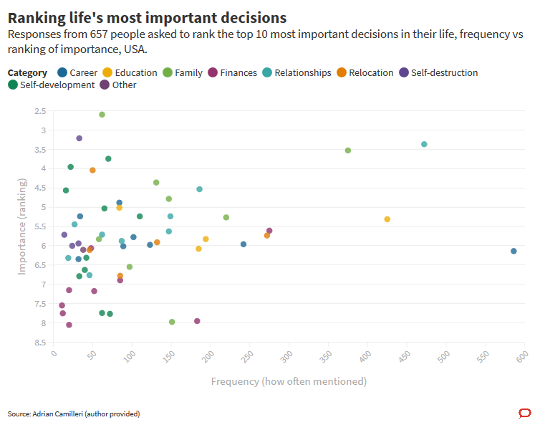 Ranking life's most important decisions