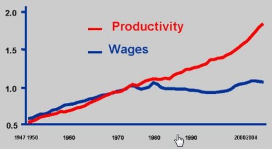Productivity vs Wages Chart