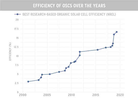 Graph of efficiency of OSCs from 2000 to 2020